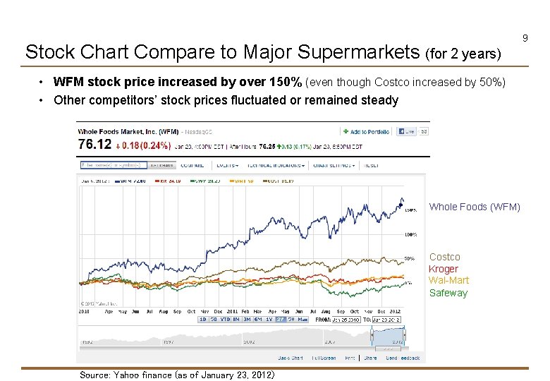 Stock Chart Compare to Major Supermarkets (for 2 years) • WFM stock price increased