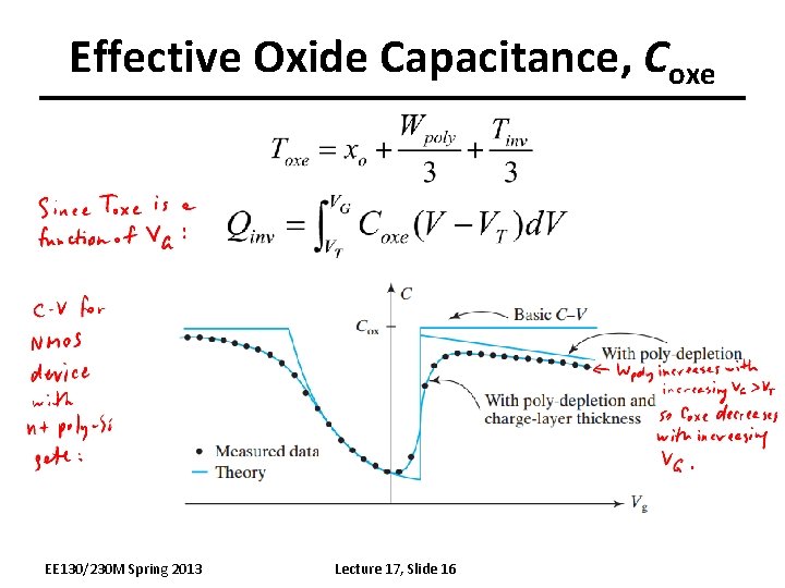 Effective Oxide Capacitance, Coxe EE 130/230 M Spring 2013 Lecture 17, Slide 16 