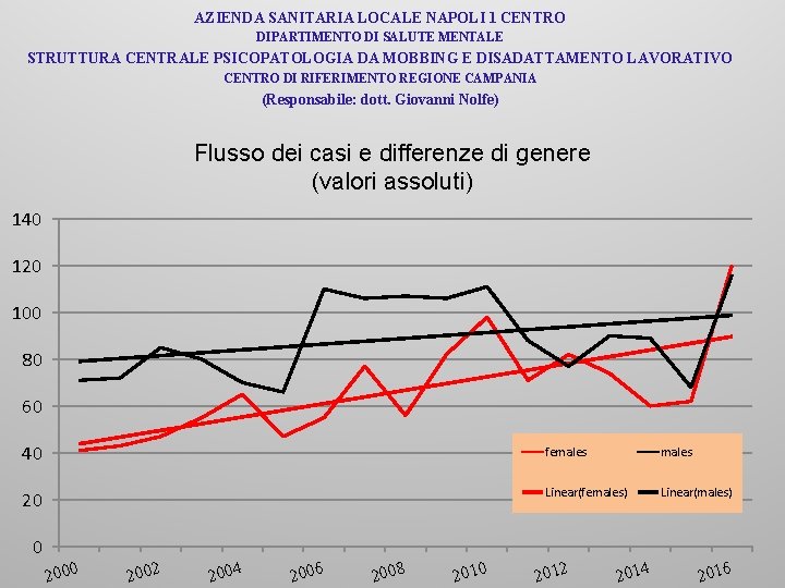 AZIENDA SANITARIA LOCALE NAPOLI 1 CENTRO DIPARTIMENTO DI SALUTE MENTALE STRUTTURA CENTRALE PSICOPATOLOGIA DA