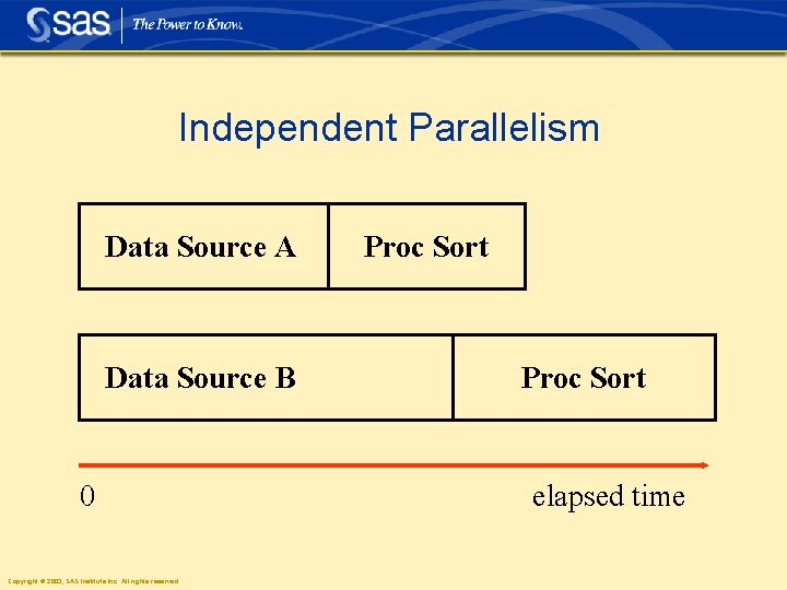 Independent Parallelism Data Source A Data Source B 0 Copyright © 2003, SAS Institute
