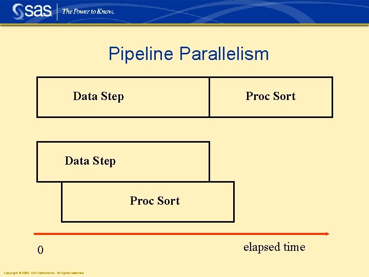 Pipeline Parallelism Data Step Proc Sort 0 Copyright © 2003, SAS Institute Inc. All