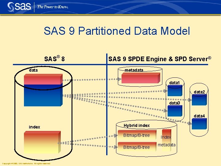 SAS 9 Partitioned Data Model SAS® 8 data SAS 9 SPDE Engine & SPD