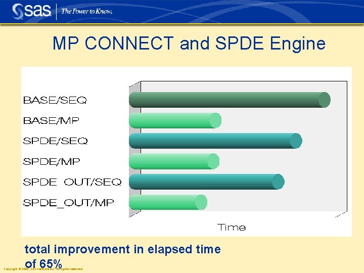 MP CONNECT and SPDE Engine total improvement in elapsed time of 65% Copyright ©