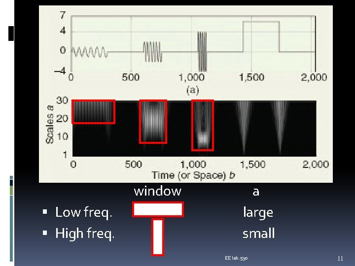window Low freq. High freq. a large small EE lab. 530 11 