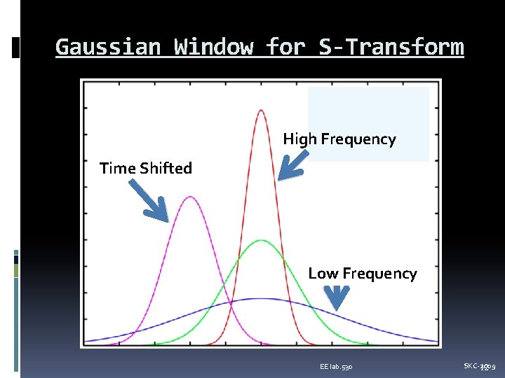 Gaussian Window for S-Transform High Frequency Time Shifted Low Frequency EE lab. 530 SKC-2009