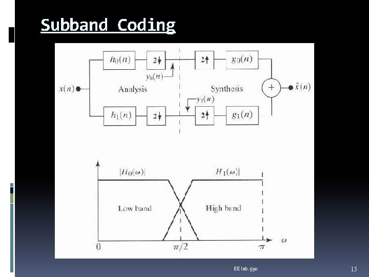 Subband Coding EE lab. 530 15 
