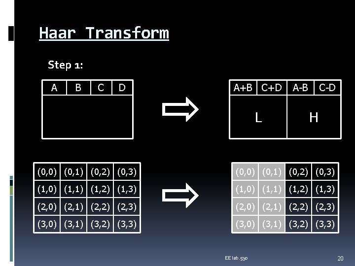 Haar Transform Step 1: A B C D A+B C+D L A-B C-D H