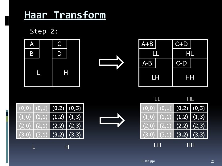 Haar Transform Step 2: A C B D A+B C+D LL A-B L H