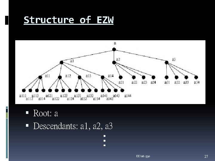 Structure of EZW Root: a Descendants: a 1, a 2, a 3 … EE