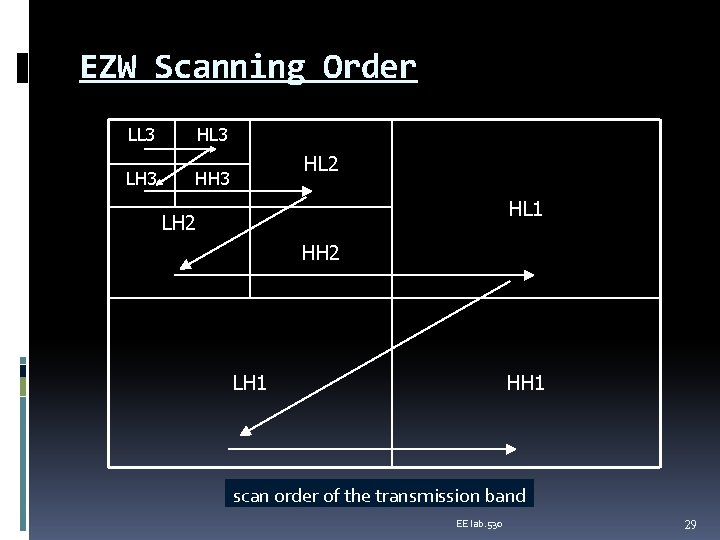 EZW Scanning Order LL 3 LH 3 HL 2 HH 3 HL 1 LH