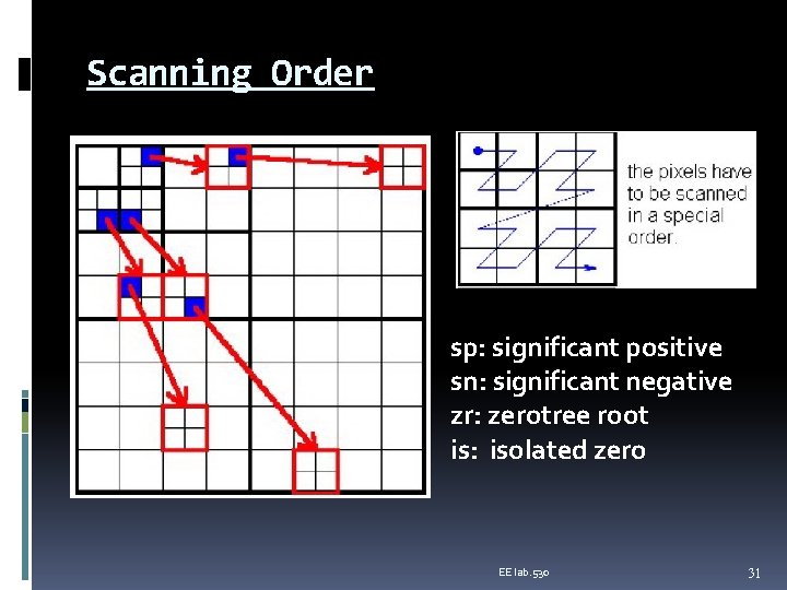 Scanning Order sp: significant positive sn: significant negative zr: zerotree root is: isolated zero