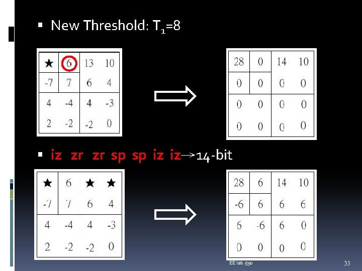  New Threshold: T 1=8 iz zr zr sp sp iz iz→ 14 -bit
