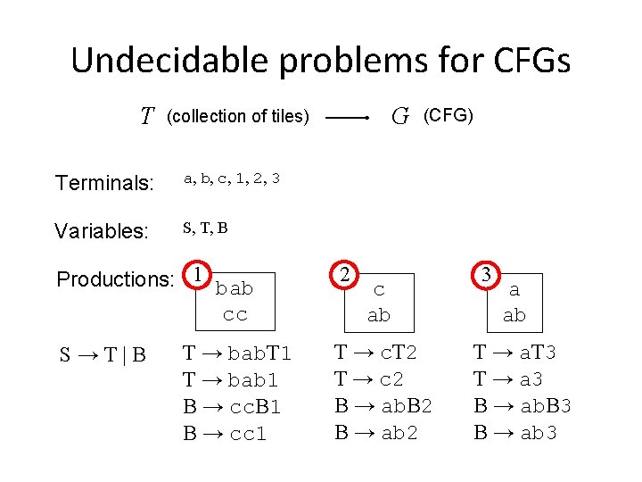 Undecidable problems for CFGs T Terminals: a, b, c, 1, 2, 3 Variables: S,