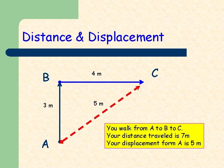 Distance & Displacement B 3 m A 4 m C 5 m You walk