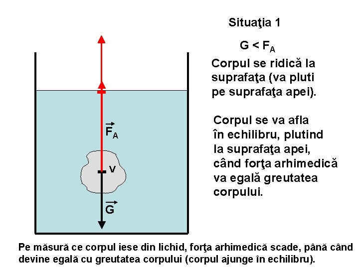 Situaţia 1 G < FA Corpul se ridică la suprafaţa (va pluti pe suprafaţa