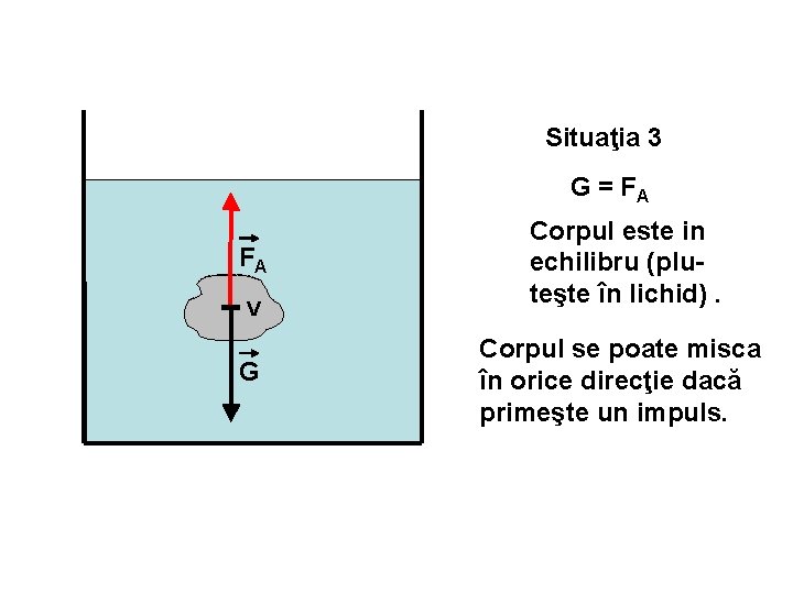 Situaţia 3 G = FA FA V G Corpul este in echilibru (pluteşte în