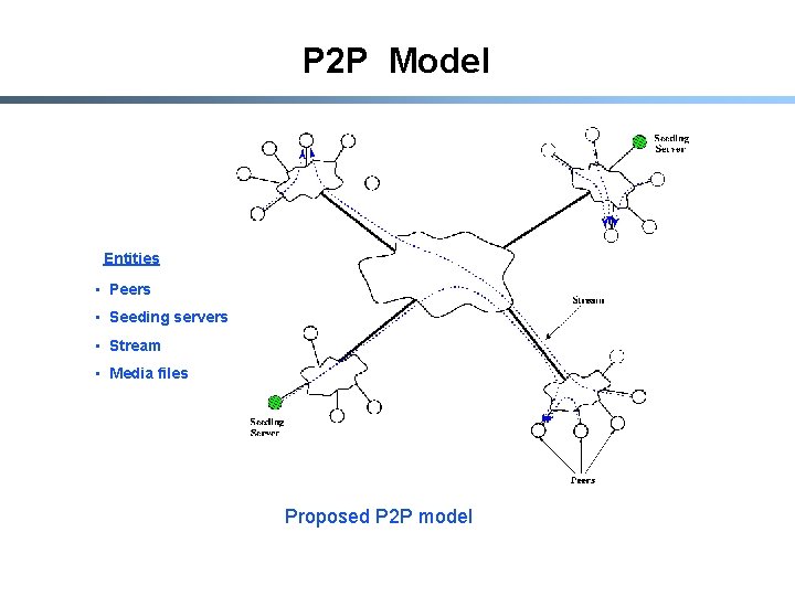 P 2 P Model Entities • Peers • Seeding servers • Stream • Media