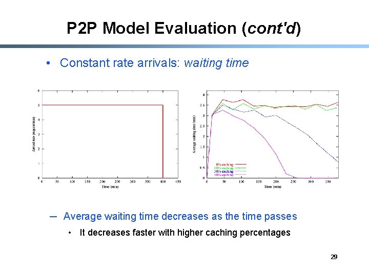 P 2 P Model Evaluation (cont'd) • Constant rate arrivals: waiting time ─ Average