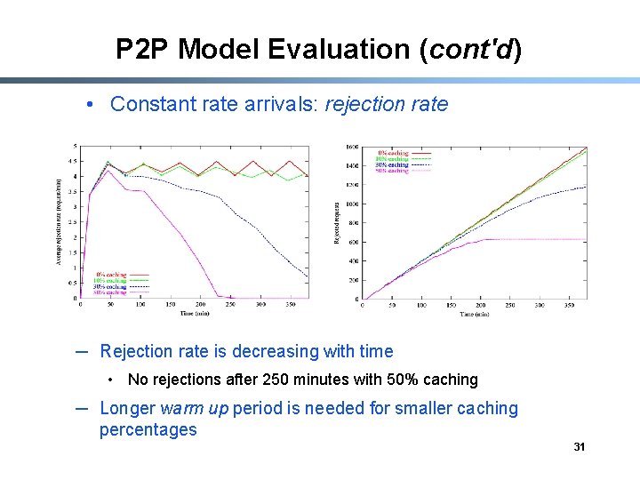 P 2 P Model Evaluation (cont'd) • Constant rate arrivals: rejection rate ─ Rejection