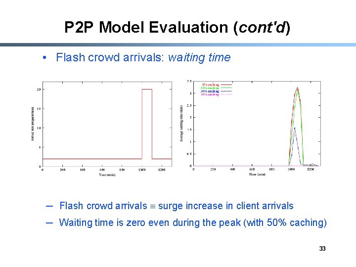 P 2 P Model Evaluation (cont'd) • Flash crowd arrivals: waiting time ─ Flash