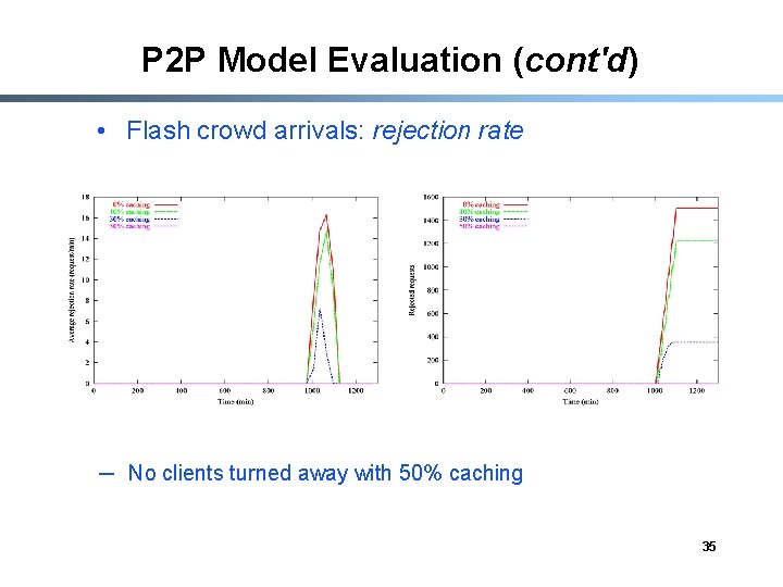 P 2 P Model Evaluation (cont'd) • Flash crowd arrivals: rejection rate ─ No