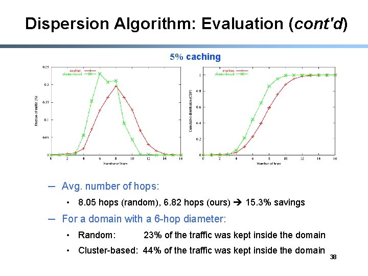 Dispersion Algorithm: Evaluation (cont'd) 5% caching ─ Avg. number of hops: • 8. 05