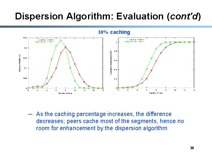 Dispersion Algorithm: Evaluation (cont'd) 10% caching ─ As the caching percentage increases, the difference