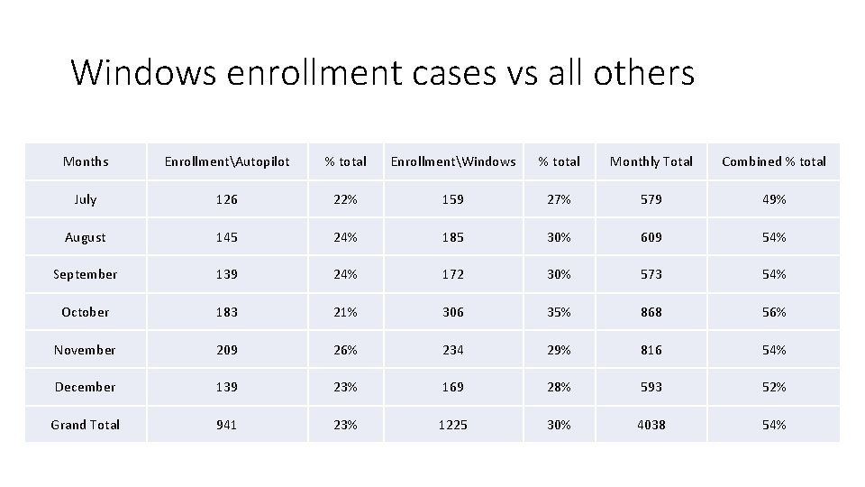 Windows enrollment cases vs all others Months EnrollmentAutopilot % total EnrollmentWindows % total Monthly