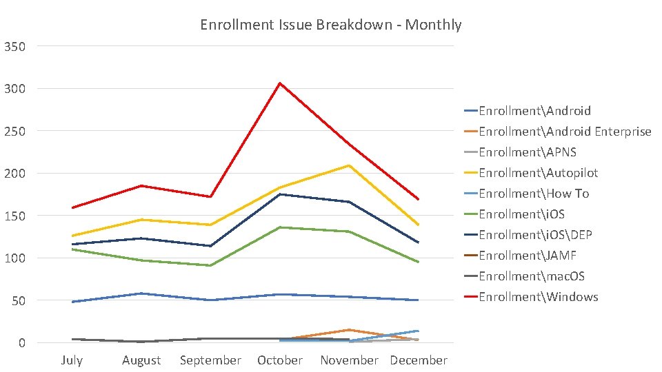 Enrollment Issue Breakdown - Monthly 350 300 EnrollmentAndroid Enterprise EnrollmentAPNS EnrollmentAutopilot 250 200 EnrollmentHow