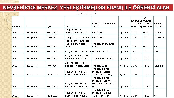 NEVŞEHİR’DE MERKEZİ YERLEŞTİRME(LGS PUANI) İLE ÖĞRENCİ ALAN LİSELER Okul Türü/ Program Türü Dil En