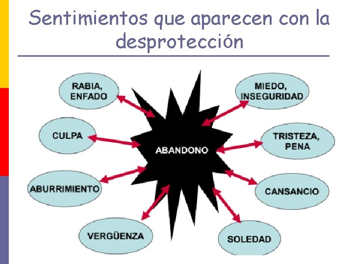 Sentimientos que aparecen con la desprotección 