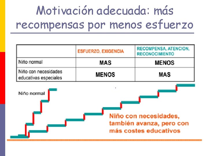 Motivación adecuada: más recompensas por menos esfuerzo 
