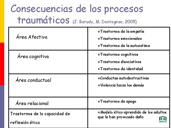 Consecuencias de los procesos traumáticos (J. Barudy, M. Dantagnan, 2005) Área Afectiva Área cognitiva