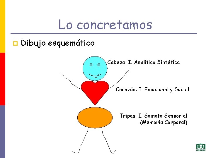 Lo concretamos p Dibujo esquemático Cabeza: I. Analítico Sintética Corazón: I. Emocional y Social