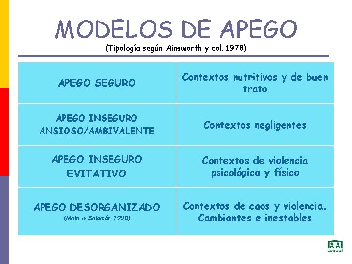 MODELOS DE APEGO (Tipología según Ainsworth y col. 1978) APEGO SEGURO Contextos nutritivos y