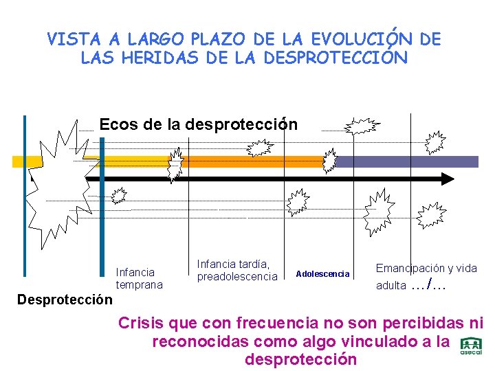 VISTA A LARGO PLAZO DE LA EVOLUCIÓN DE LAS HERIDAS DE LA DESPROTECCIÓN Ecos