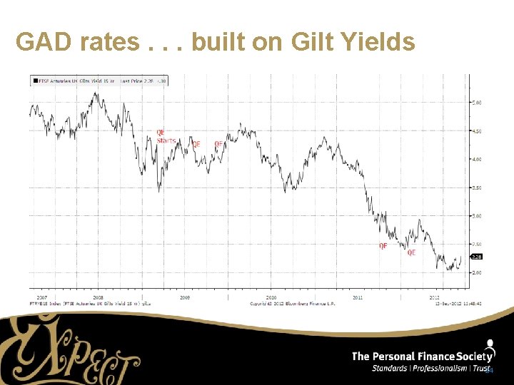 GAD rates. . . built on Gilt Yields Source: Bloomberg, September 2012 24 