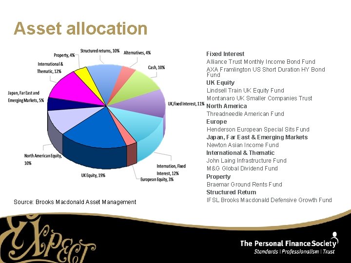 Asset allocation Source: Brooks Macdonald Asset Management Fixed Interest Alliance Trust Monthly Income Bond