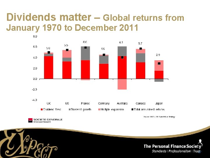 Dividends matter – Global returns from January 1970 to December 2011 Source: MCSI, 2012