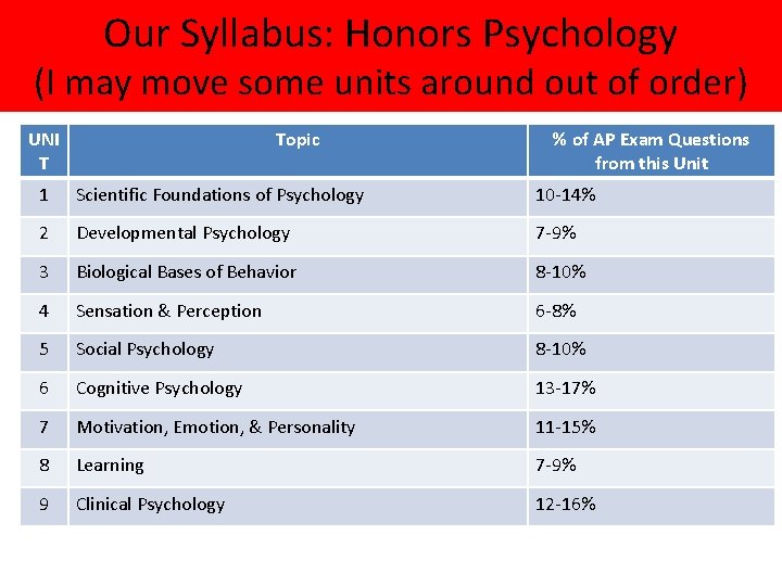 Our Syllabus: Honors Psychology (I may move some units around out of order) UNI