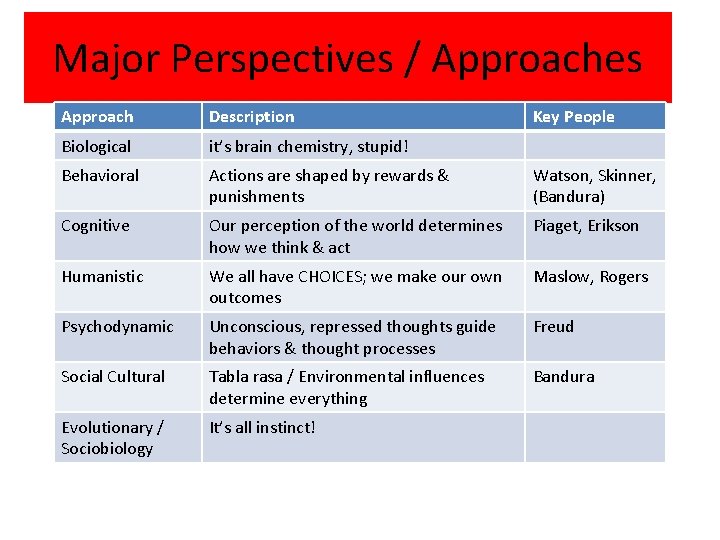 Major Perspectives / Approaches Approach Description Key People Biological it’s brain chemistry, stupid! Behavioral