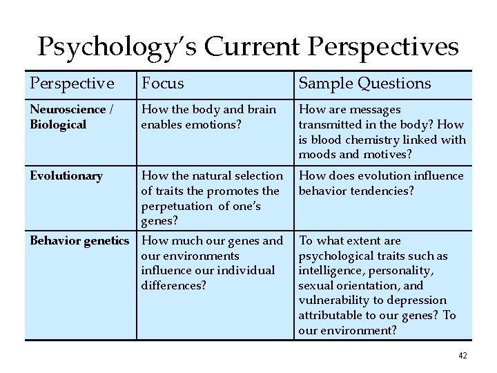 Psychology’s Current Perspectives Perspective Focus Sample Questions Neuroscience / Biological How the body and