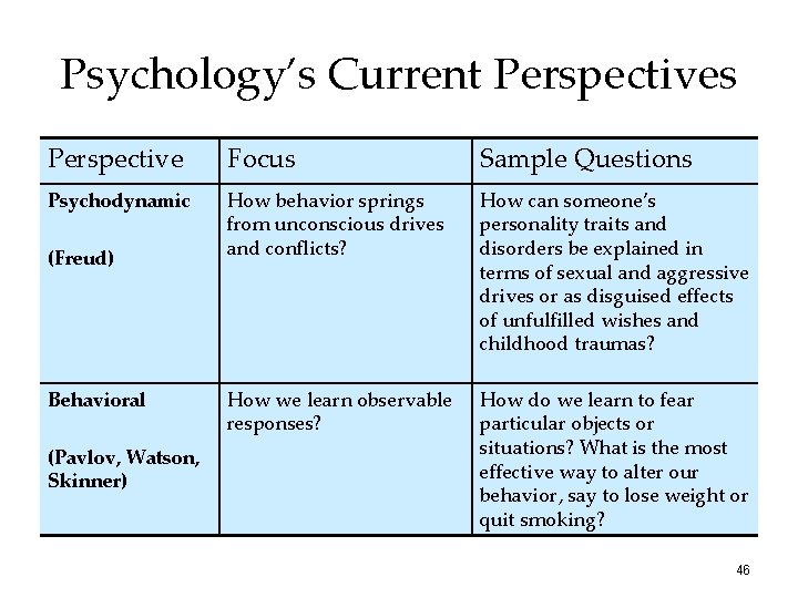 Psychology’s Current Perspectives Perspective Focus Sample Questions Psychodynamic How behavior springs from unconscious drives