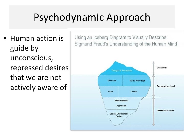 Psychodynamic Approach • Human action is guide by unconscious, repressed desires that we are