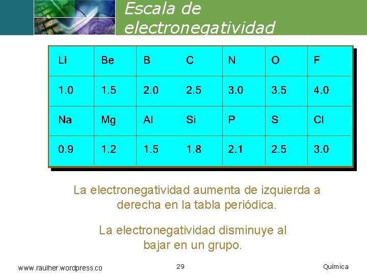 Escala de electronegatividad La electronegatividad aumenta de izquierda a derecha en la tabla periódica.