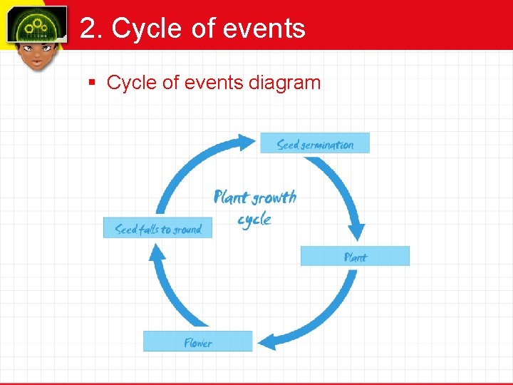 2. Cycle of events § Cycle of events diagram 