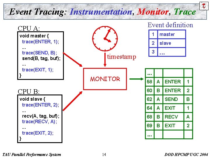 Event Tracing: Instrumentation, Monitor, Trace Event definition CPU A: void master { trace(ENTER, 1);