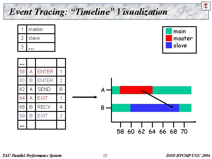 Event Tracing: “Timeline” Visualization 1 master 2 slave 3 . . . main master