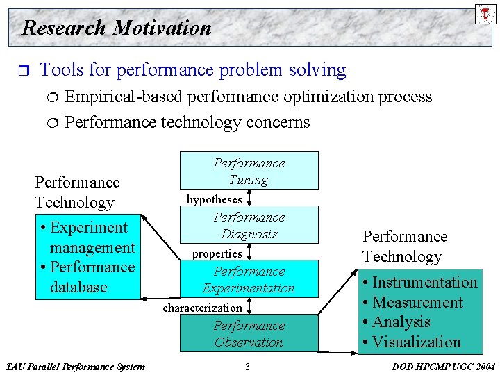 Research Motivation r Tools for performance problem solving ¦ ¦ Empirical-based performance optimization process