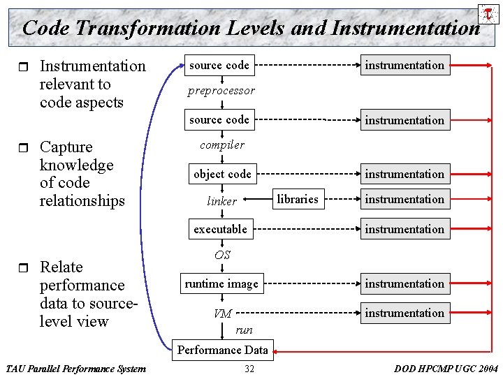 Code Transformation Levels and Instrumentation relevant to code aspects instrumentation source code preprocessor source